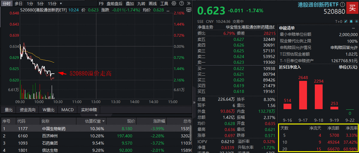ETF盘中资讯｜港股通创新药再陷调整，中国生物制药跌超3%！100%创新药研发标的“520880”跌逾1.7%溢价走高