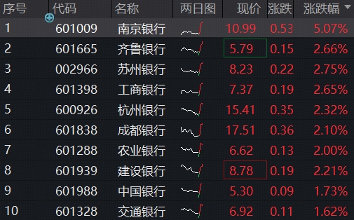 ETF盘中资讯｜稳了？国有大行集体反弹，百亿银行ETF（512800）逆市涨逾1%，近2日逾4亿资金涌入