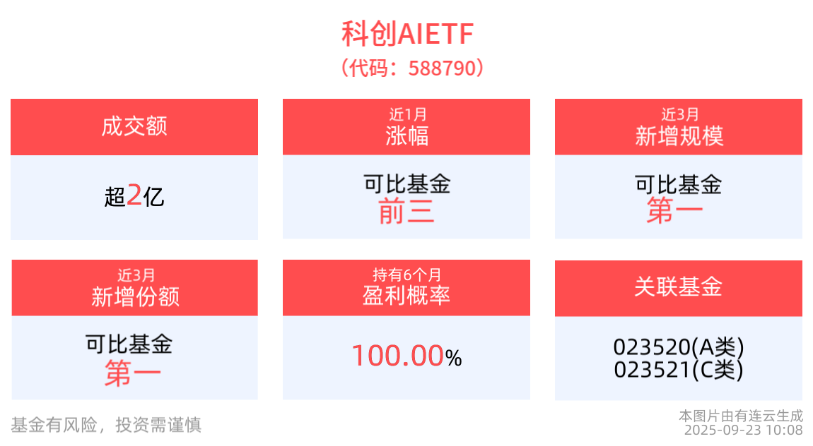 OpenAI与英伟达宣布建立战略合作伙伴关系，科创AIETF(588790)回调超2%，成交额超3亿