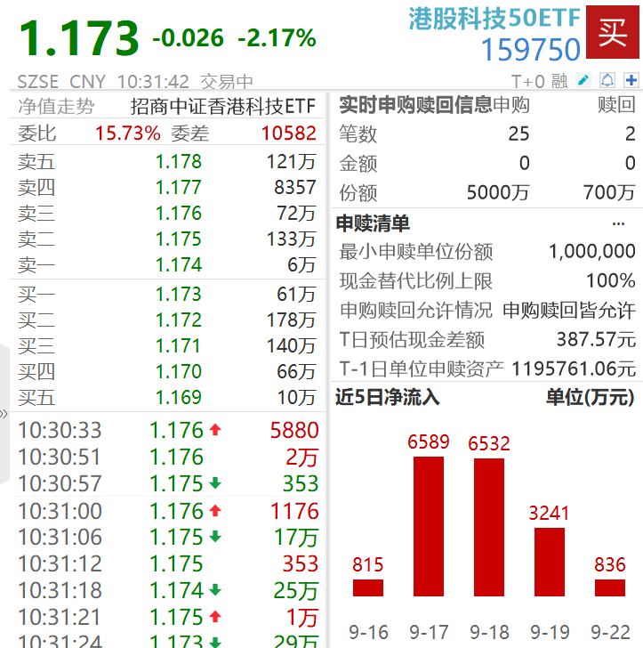 外资积极加仓，KWEB连续6周净流入！港股科技50ETF（159750）融资余额创上市新高