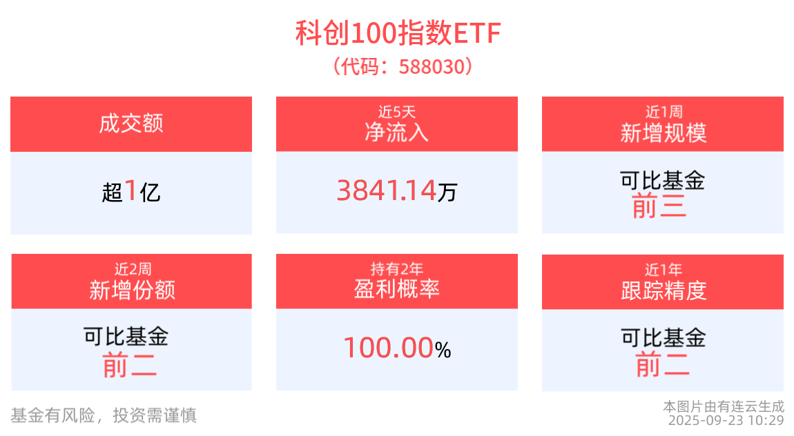 英伟达1000亿美元助力OpenAI，科创100指数ETF(588030)回调超3%，机构：算力板块依然处于业绩兑现阶段
