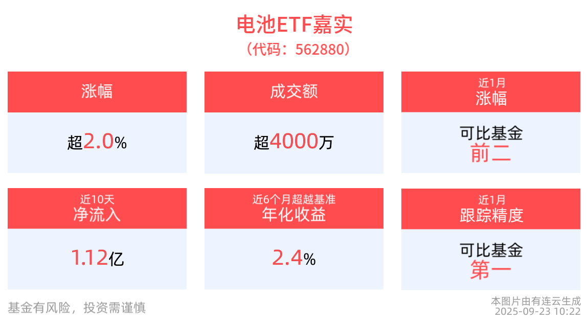 固态电池产业链技术持续突破，电池ETF嘉实(562880)盘中涨超2%，特锐德涨近14%领涨成分股