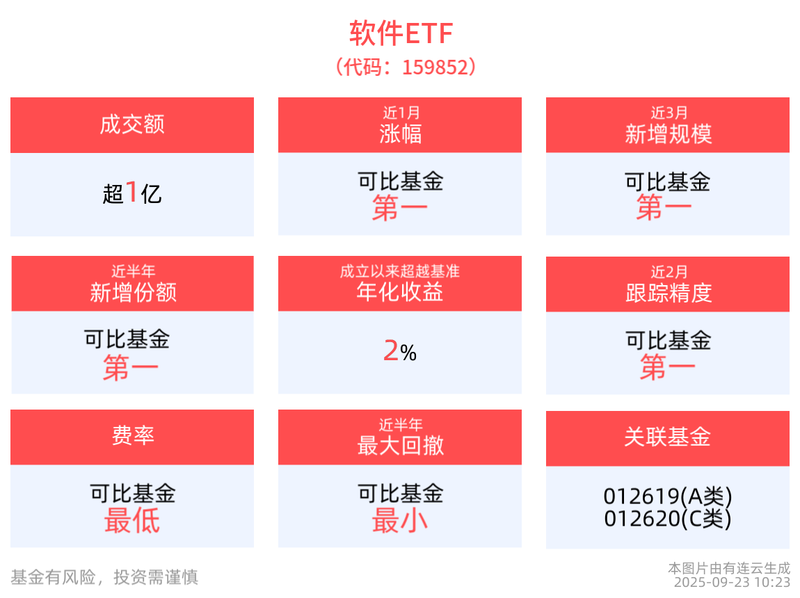 AI应用加速推动各行业升级，软件ETF(159852)近3月新增规模居首，机构：人工智能产业链有望持续受益
