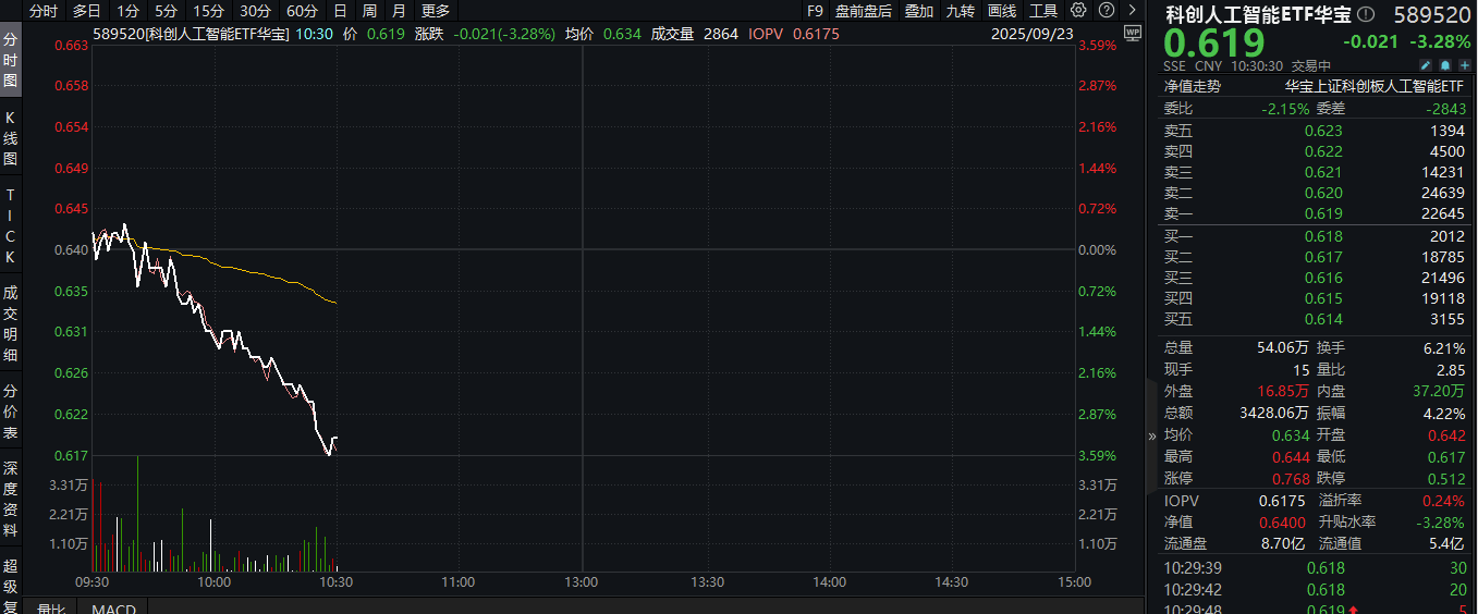ETF盘中资讯｜ 英伟达将投资OpenAI千亿美元！科技竞争加剧，AI还得自主可控！资金或逢跌抢筹科创人工智能ETF