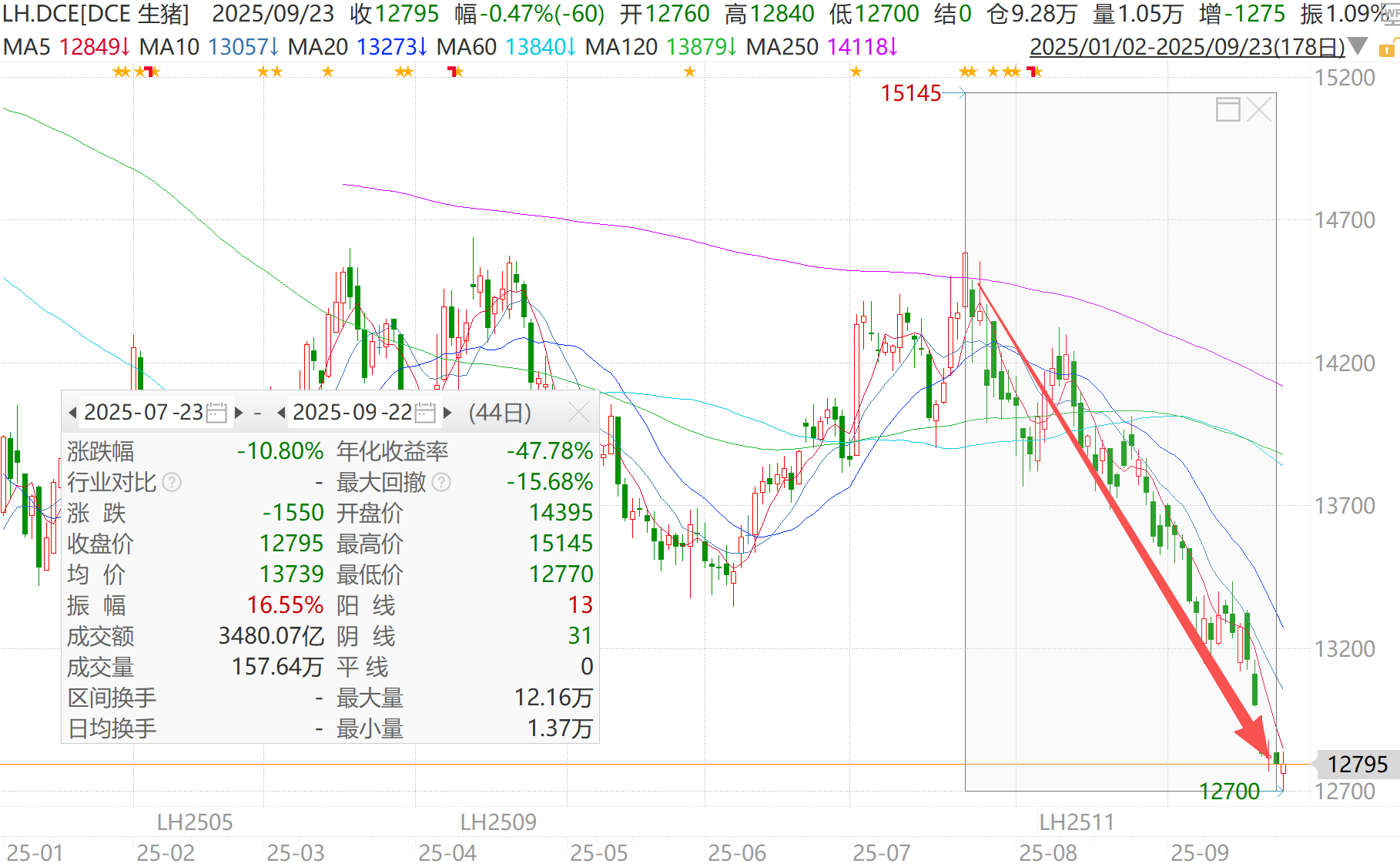 生猪：周期反买，别墅靠海