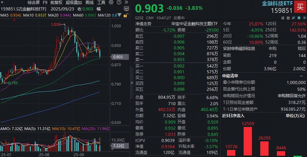 ETF盘中资讯｜金融科技ETF重挫4%领跌全市场，恒宝股份等题材股杀跌，什么原因？ 159851获资金逢跌抢筹