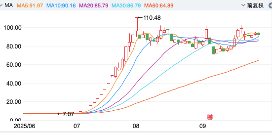 一年翻10倍不是梦！“924”行情一周年，上纬新材、*ST宇顺、胜宏科技成“涨幅王”，1500余只个股股价翻倍