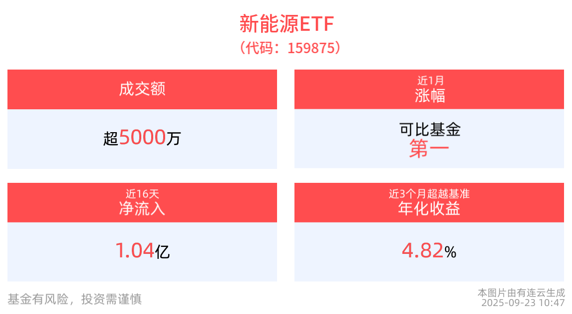 外资看好中国储能发展，新能源ETF(159875)早盘一度冲高涨近2%，成分股湘电股份10cm涨停