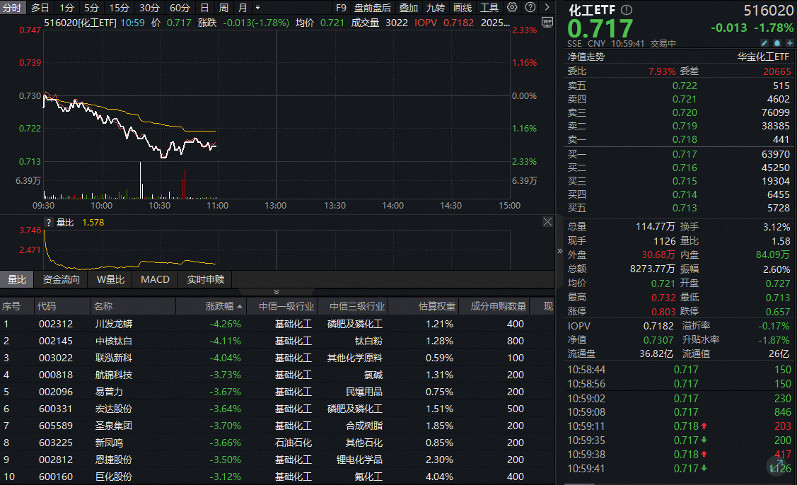 ETF盘中资讯｜政策东风起！化工板块深度回调，化工ETF（516020）盘中跌超2%！布局时机或至？