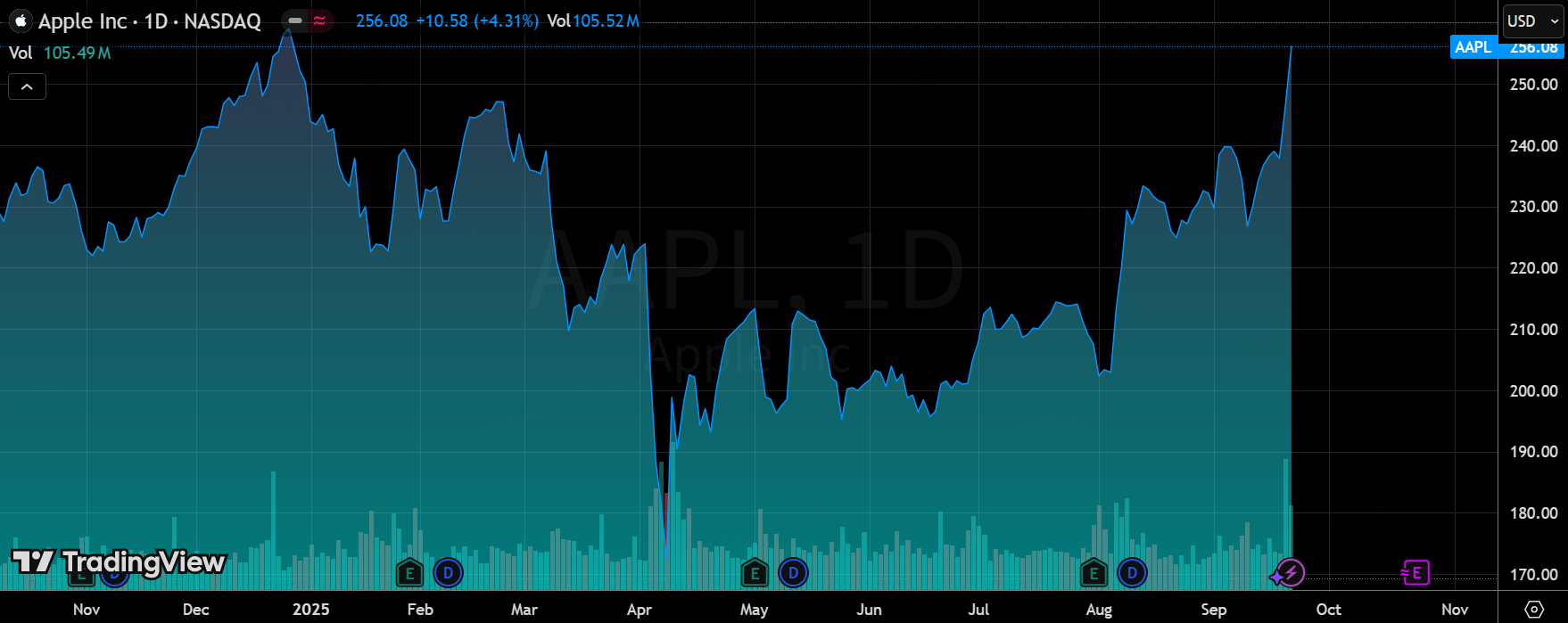 AAPL：突破短期迷雾，市场All In长期星辰？