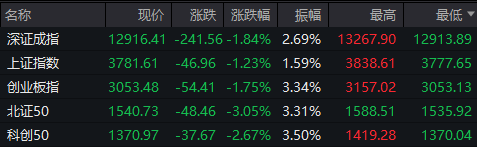 午评：沪指跌1.23%，失守3800点，创业板指跌1.75%，银行股逆势走强，英伟达产业链高开低走