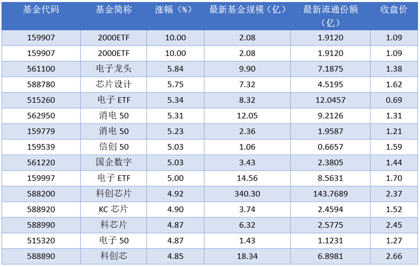 场内ETF资金动态：昨日2000ETF上涨