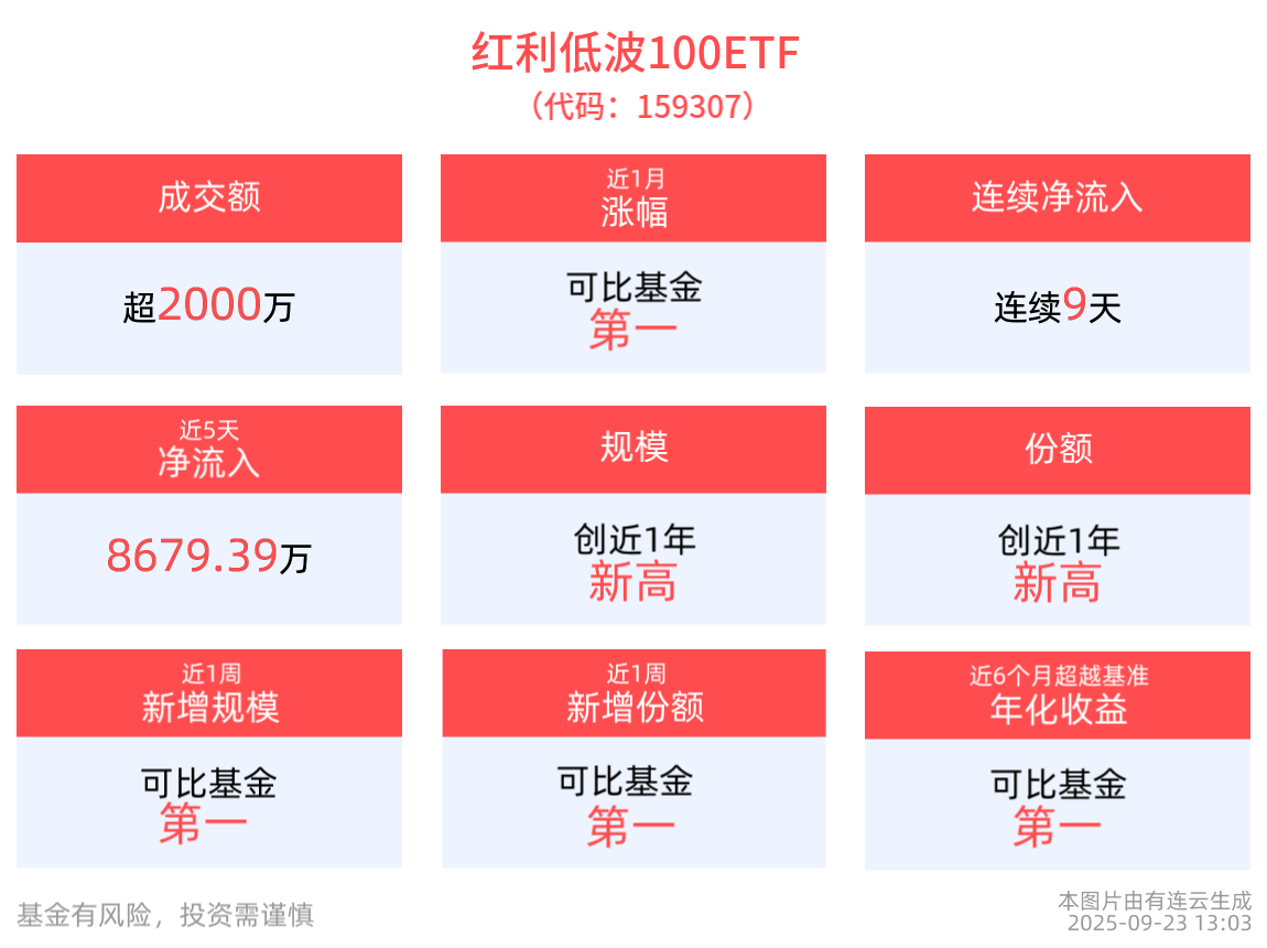 市场震荡整理，银行板块逆势走强，红利低波100ETF(159307)连续9日“吸金”合计1.19亿元