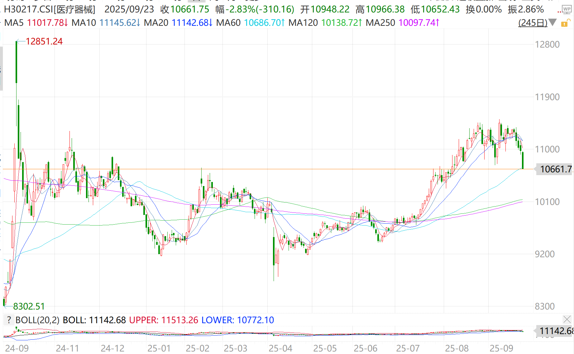 强力吸筹！资金节前卡位医疗器械，博弈节后反弹？