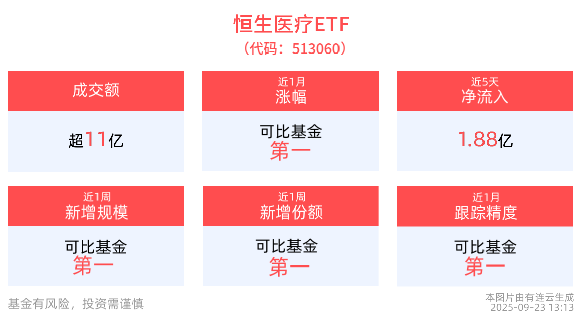 辉瑞重返减肥药领域，拟斥资73亿美元收购Metsera，港股创新药精选ETF(520690)最新规模创成立以来新高