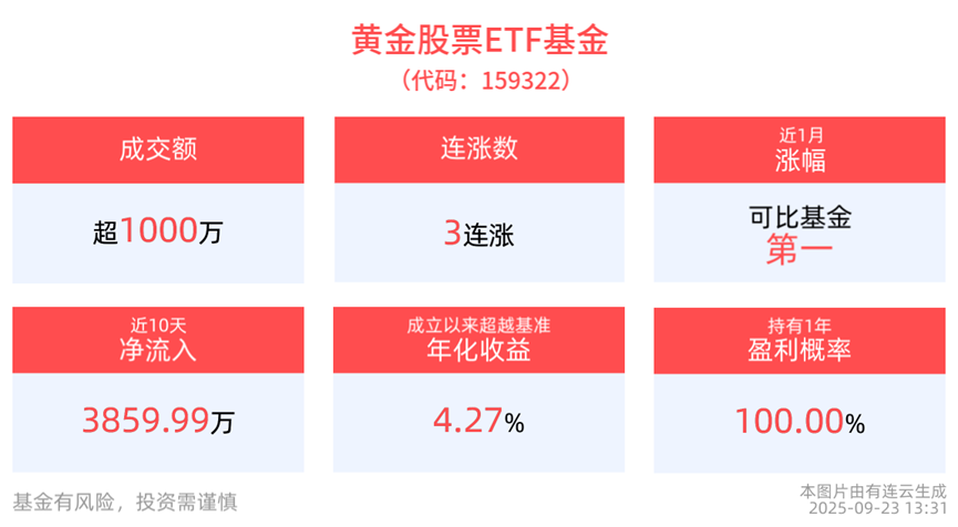 回调抢筹！黄金股票ETF基金(159322)翻红！