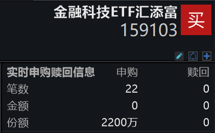 互联网券商、AI应用重挫，东方财富跌逾4%，金融科技ETF汇添富(159103)跌逾5%！获资金逆市坚定加仓，盘中净申购2200万份！