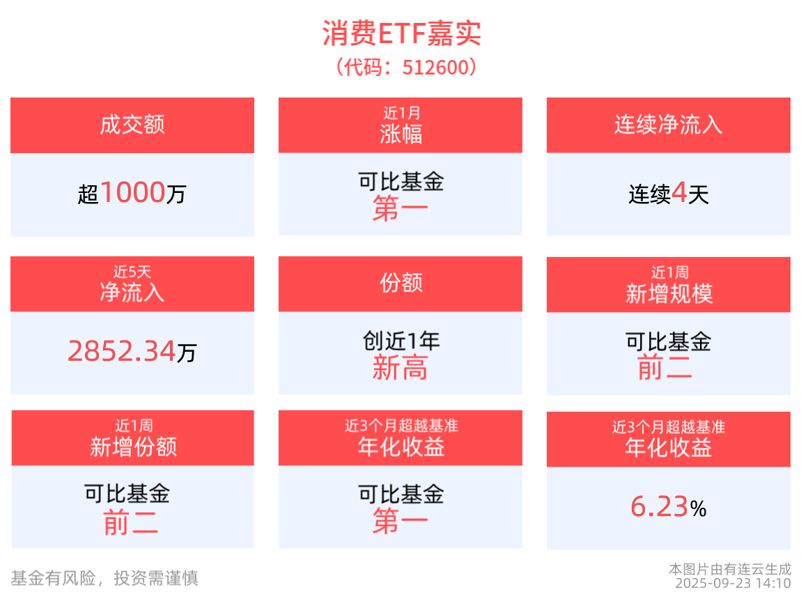 消费ETF嘉实(512600)最新份额超10亿创新高，机构：白酒板块“持仓底部”已现