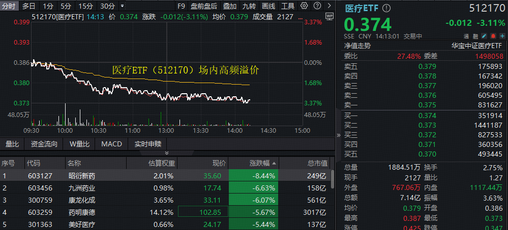 ETF盘中资讯｜CXO大幅领跌，A股最大医疗ETF（512170）下挫逾3%高频溢价！机构：集采反内卷，医疗龙头有望复苏