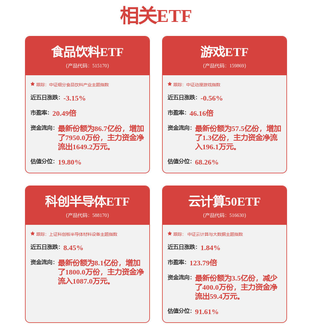 全球存储巨头掀起涨价潮，科创半导体ETF（588170）涨超4%