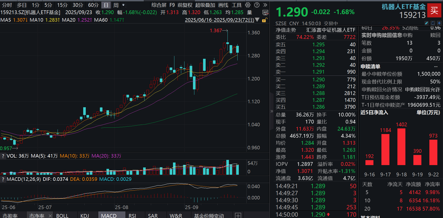 机器人能做特技演员？宇树科技最新发声！机器人ETF基金(159213)跌近2%，资金逢跌跑步进场，逆势增仓近2000万元！人形机器人龙头量产加速