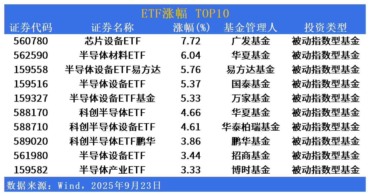 ETF市场日报 | 芯片、半导体板块逆市上行！十四只科创债ETF明日集体上市