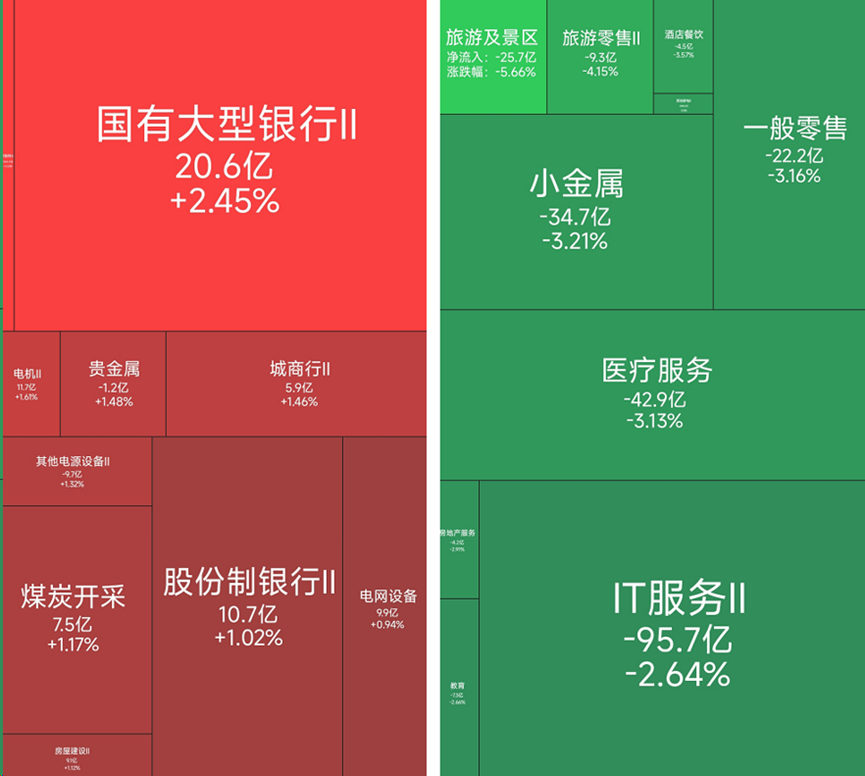 银行板块涨幅居前，18位基金经理发生任职变动