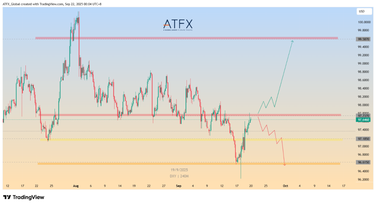 ATFX本周重点前瞻：鲍威尔讲话、美国Q2 GDP及核心PCE物价