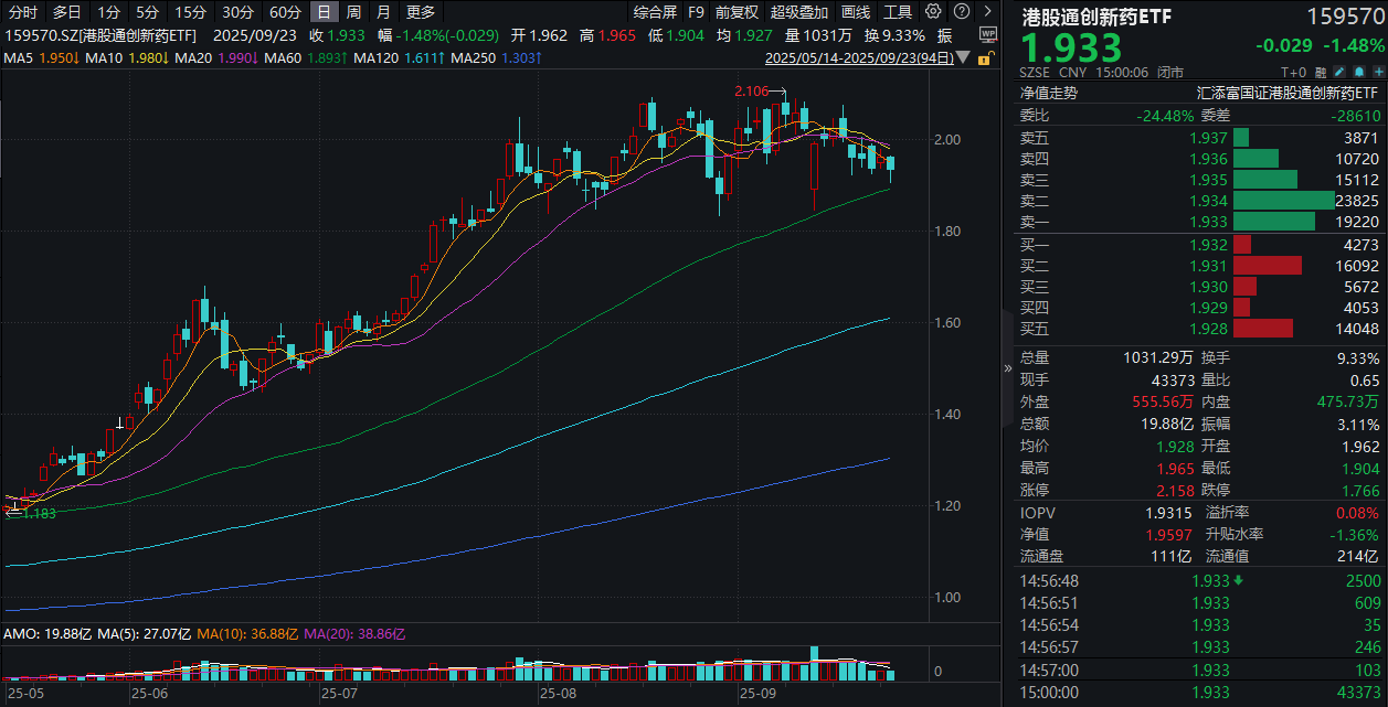 康方生物逆市涨超4%！港股通创新药ETF(159570)探底回升收跌1.48%，再获资金逢跌布局！