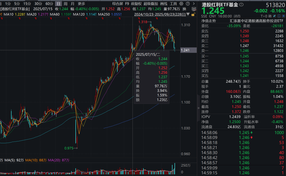 市场波动加剧！资金再度涌向红利？港股红利ETF基金(513820)交投巨幅放量超100%，指数最新股息率近7%！基金第15次分红来袭