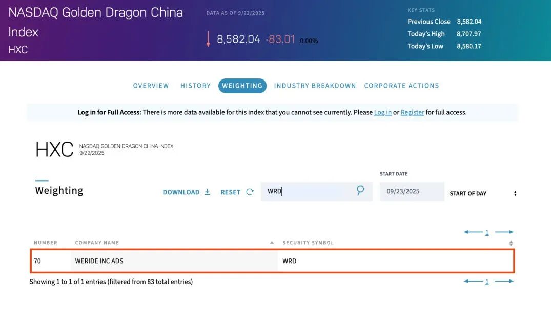 文远知行被纳入纳斯达克中国金龙指数
