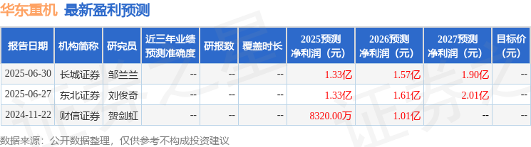 中邮证券：首次覆盖华东重机给予增持评级