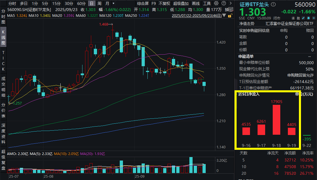 外资持有A股市值达3.4万亿！两市连续30日成交超2万亿，证券ETF龙头(560090)跌逾1%，近20日吸金近8亿元！