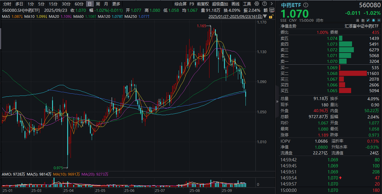 华润三九跌超1%！中药指数年内收益转负，中药ETF(560080)近10日净流入超1.3亿元！机构：基药目录调整有望推进，关注中药品种调增机会