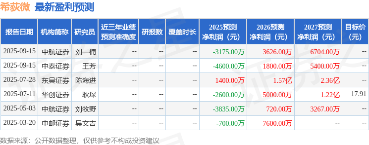 希荻微：9月19日接受机构调研，投资者参与