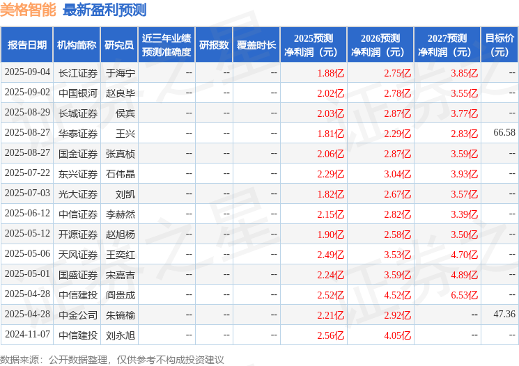 天风证券：给予美格智能增持评级