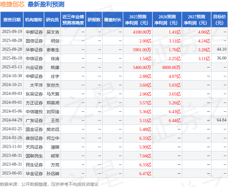 东吴证券：给予唯捷创芯买入评级