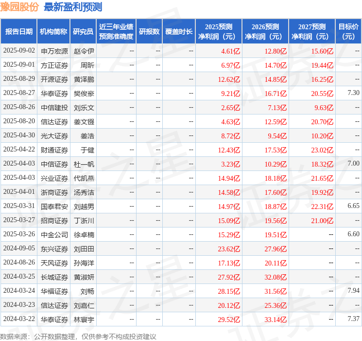 国金证券：下调豫园股份目标价至6.83元，给予增持评级