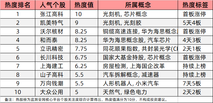 今日十大热股：张江高科、凯美特气领衔光刻机概念，和而泰参股摩尔线程持续上榜，立讯精密携手OpenAI突破AI硬件