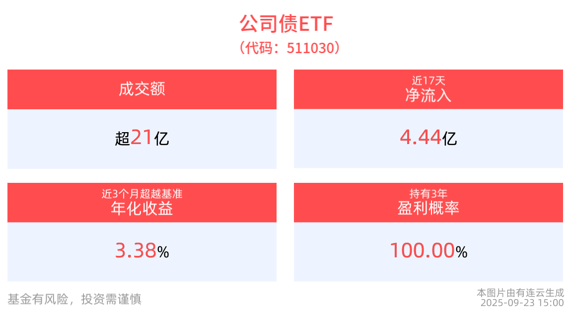 科创债ETF可以有无数只，公司债ETF（511030）永远只有这一只
