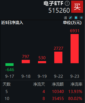 立讯精密霸榜！电子ETF近10日吸金3.5亿元！515260放量突破上市高点，为资金买点信号？立讯精密霸榜！