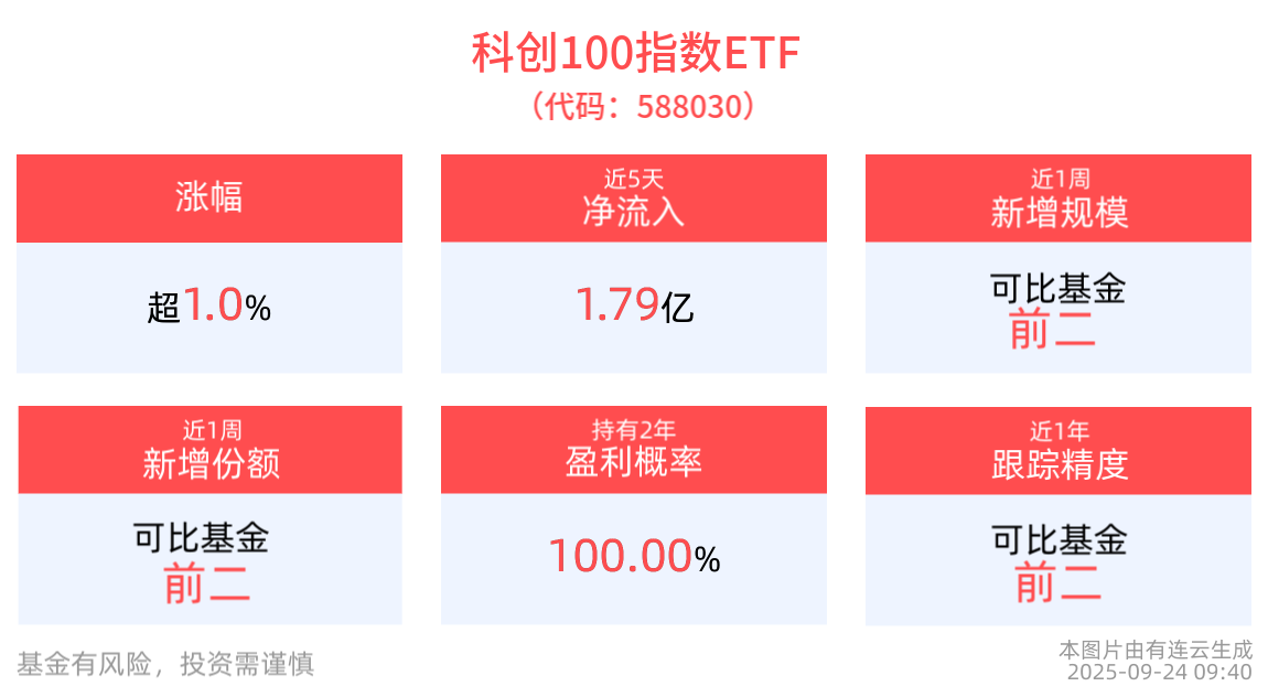 AI应用普及拐点已至，芯片股走强，科创100指数ETF(588030)盘初涨超1%