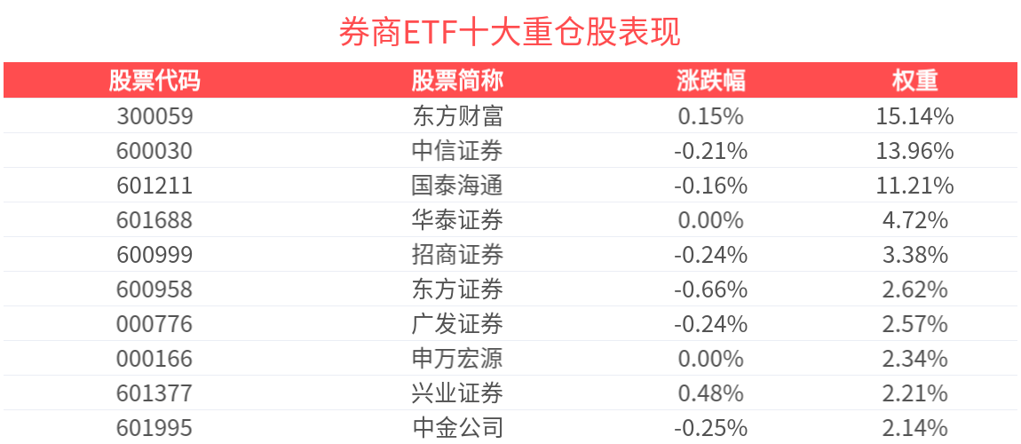 券商海内外业务增长驱动头部券商ROE扩张，券商ETF(512000)近19天连续''吸金''超68亿