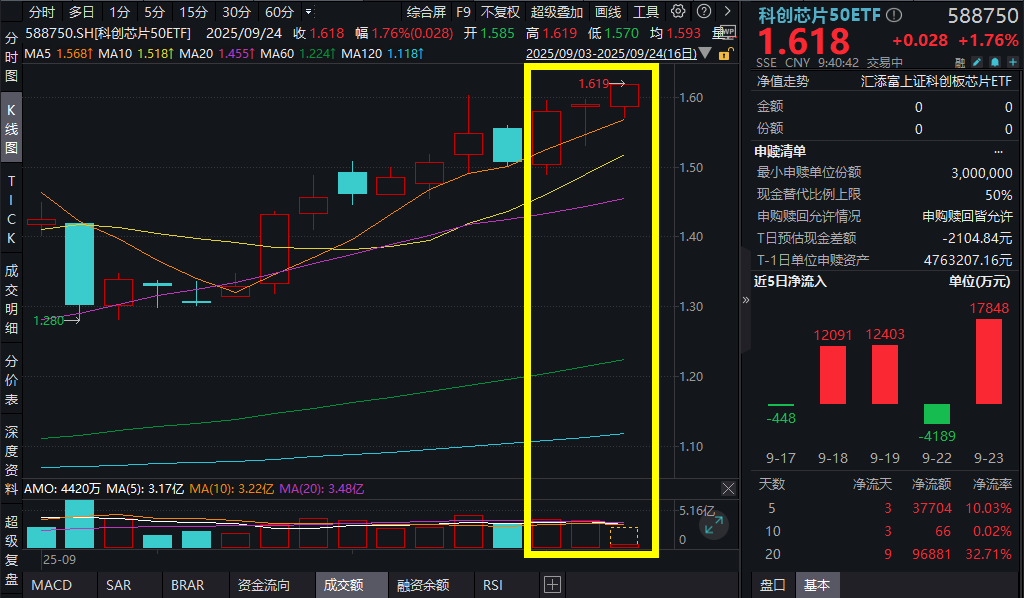 全球芯片涨价潮：台积电或上调50%！中芯国际涨超4%，科创芯片50ETF(588750)涨近2%，昨日强势吸金超1.7亿元！AI驱动芯片供求紧平衡