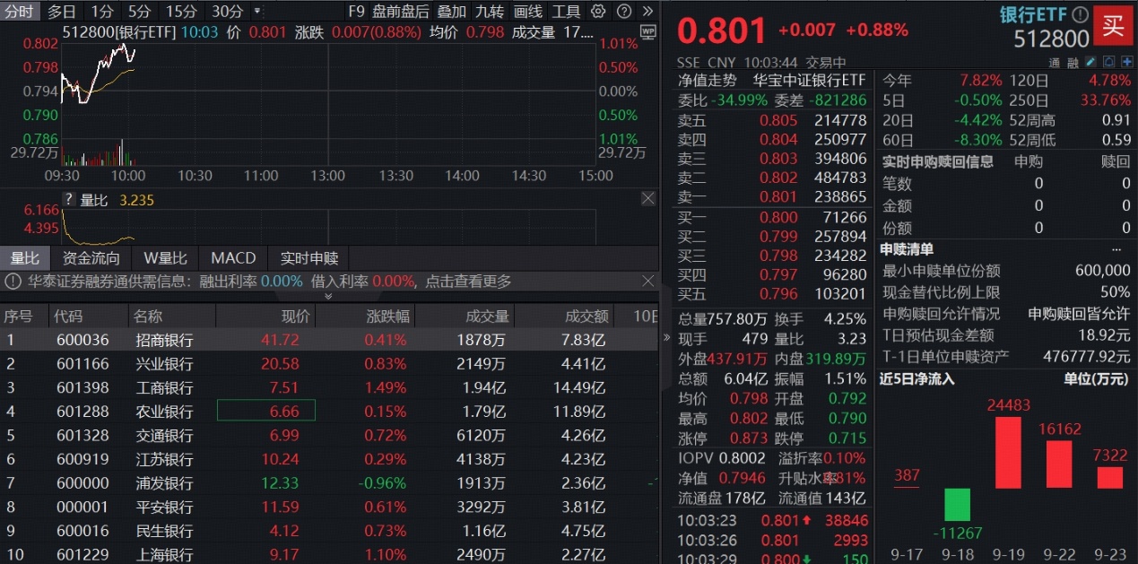 ETF盘中资讯|银行继续走强，百亿银行ETF（512800）续涨近1%，机构：回调后绝对收益空间开始显现