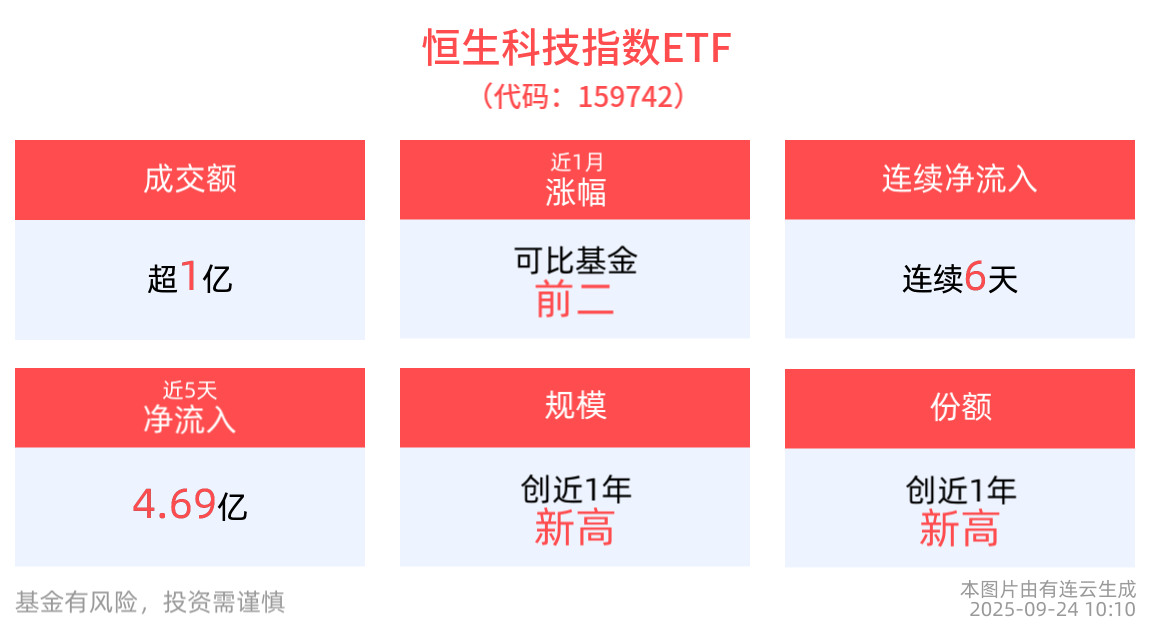 阿里Qwen团队六连发，资金积极“抢筹”中国AI核心资产，恒生科技指数ETF(159742)反弹翻红