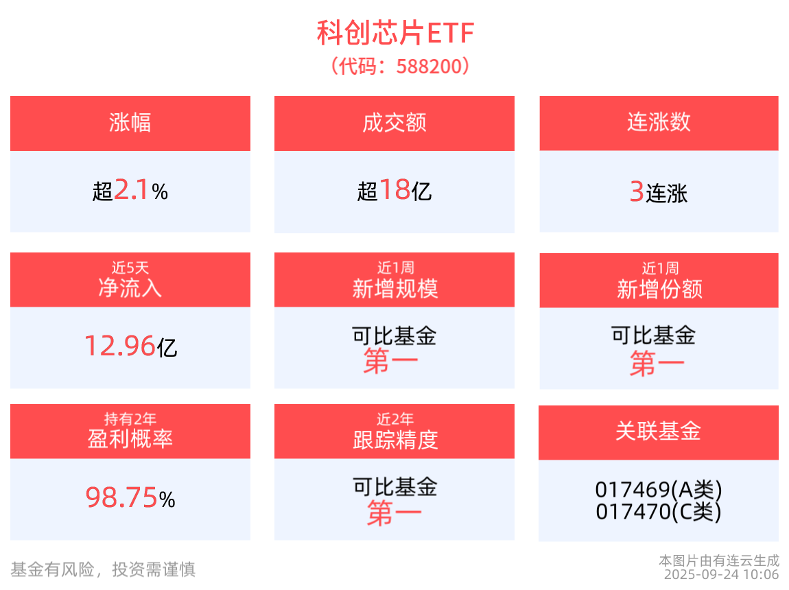 科创芯片ETF(588200)早盘冲高涨超2%，最新单日“吸金”11.86亿元