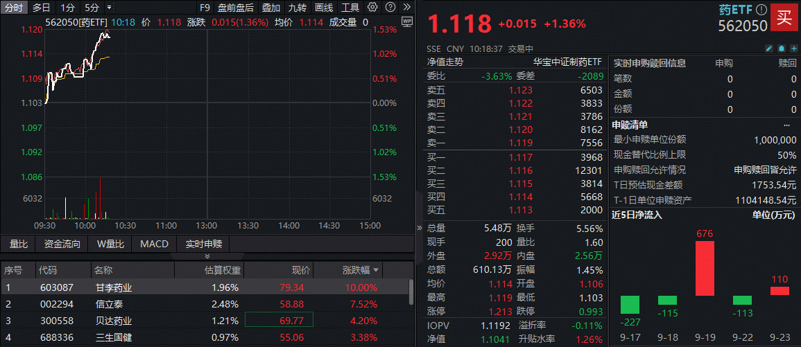 ETF盘中资讯|30亿大单！甘李药业涨停，药ETF（562050）拉升逾1%！港股通创新药龙头股发力，520880溢价翻红