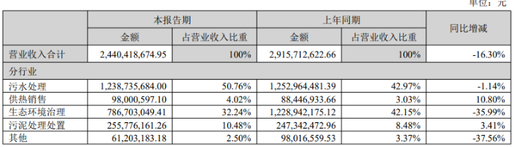 营利双降的中原环保：回款压力悬顶，现金流承压，靠发债融资纾困