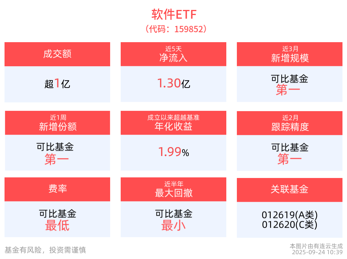 单日“吸金”2.22亿元，软件ETF(159852)盘中涨近1%，近3月新增规模同类居首！